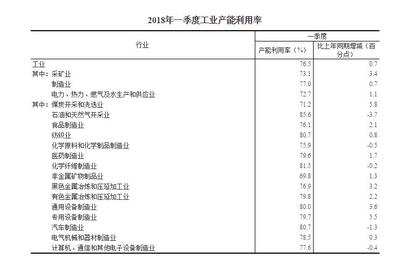 2018年一季度全國工業產能利用率分析 礦物洗選加工行業的機遇與挑戰