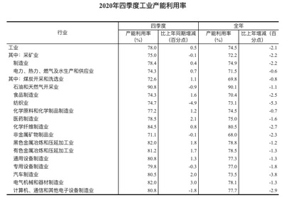 統計局數據 2020年四季度工業產能利用率達78.0%，礦物洗選加工引領復蘇