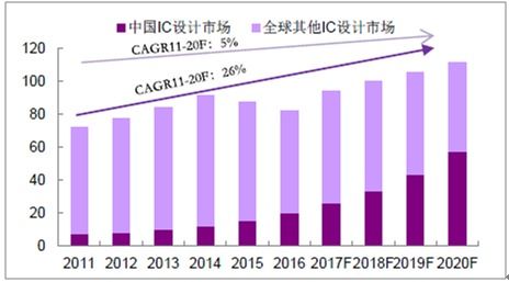 一文看懂中國(guó)芯片行業(yè)發(fā)展情況 半導(dǎo)體核心產(chǎn)業(yè)鏈分析及市場(chǎng)營(yíng)銷策劃